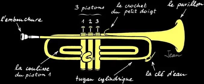 Le lexique de la trompette